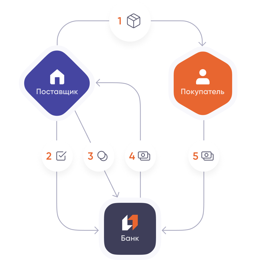 Как взаимодействуют участники сделки