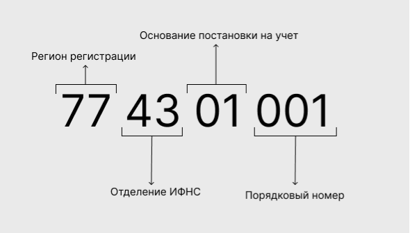 Пример расшифровки КПП