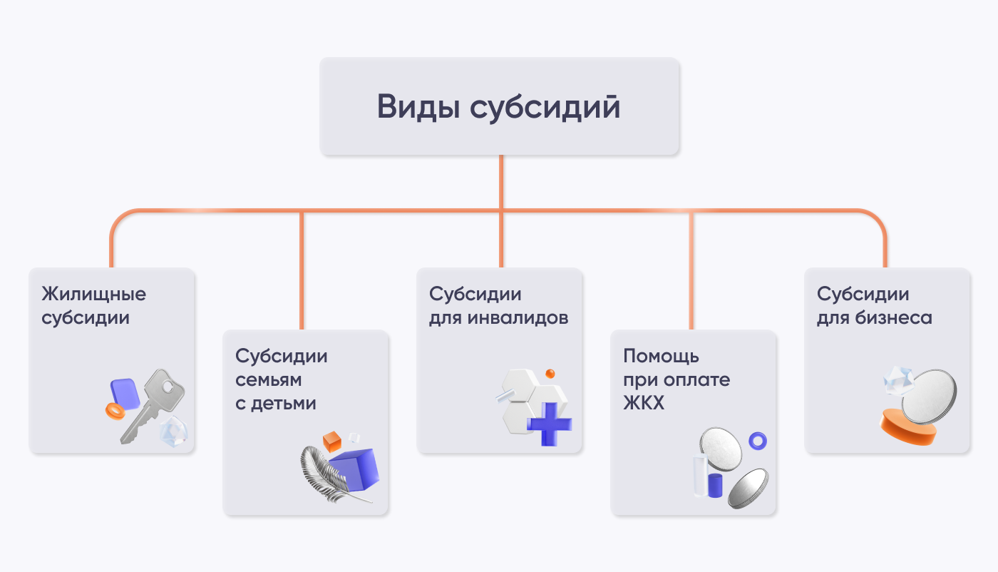 Древо видов субсидий