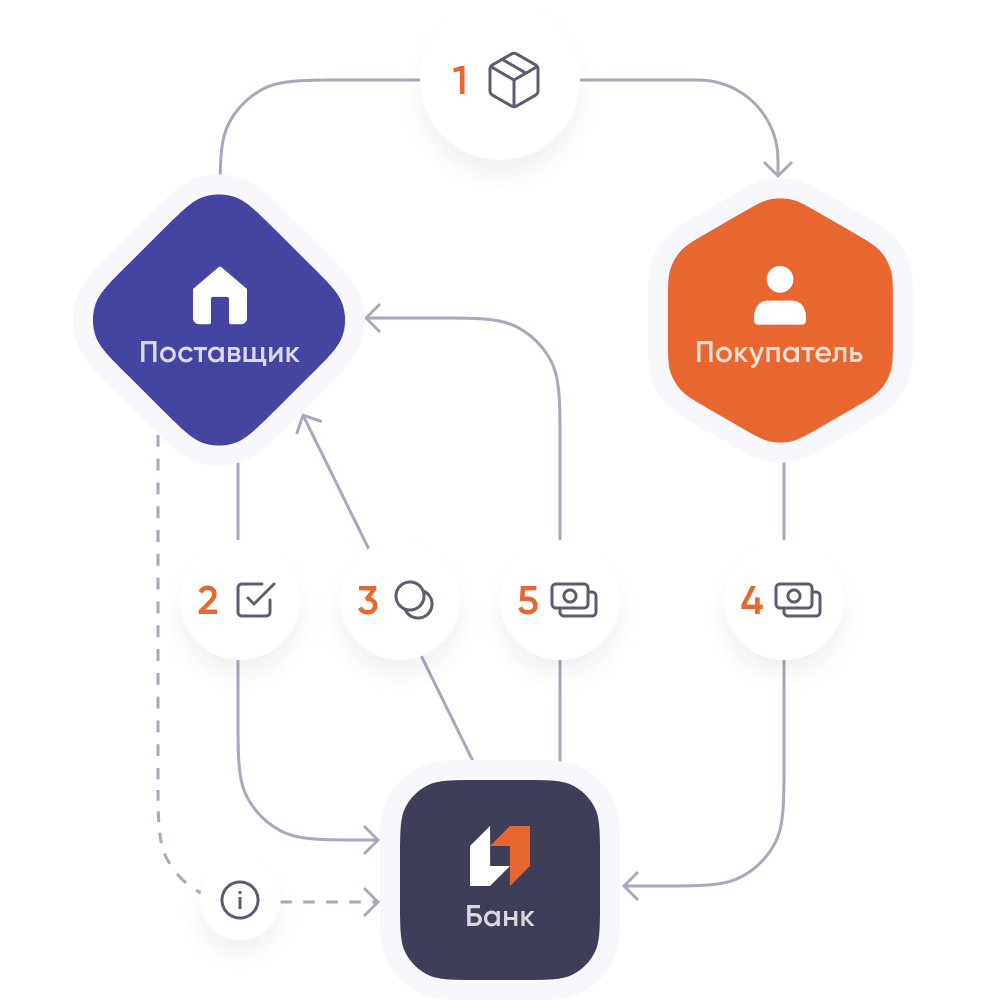 Как взаимодействуют участники сделки