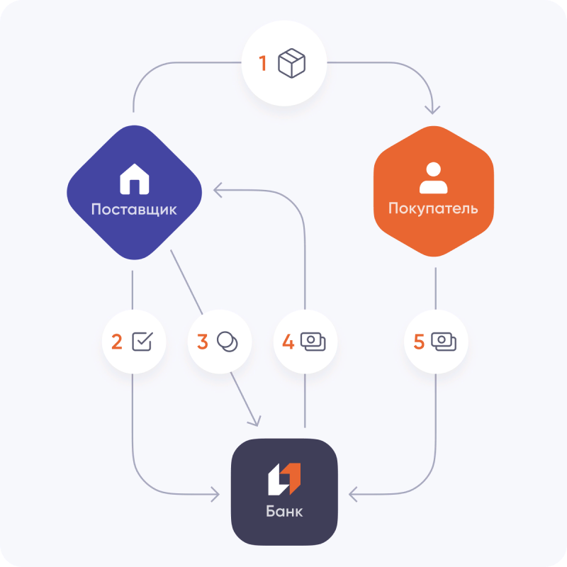 Схема взаимодействия участников сделки
