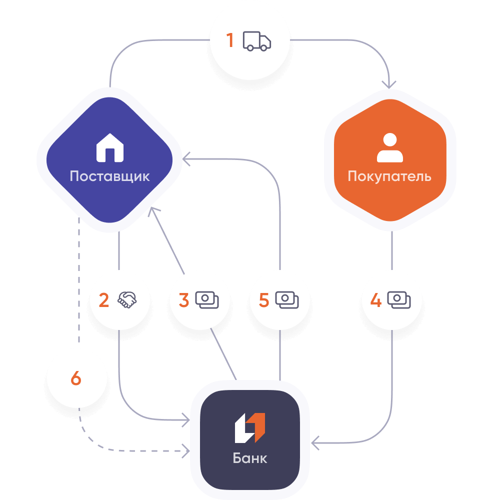 Схема взаимодействия участников сделки