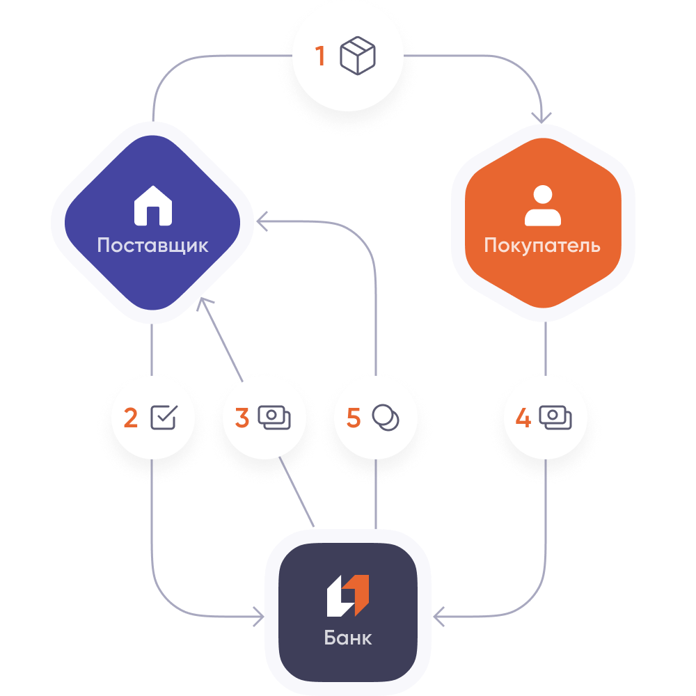 Схема взаимодействия участников сделки